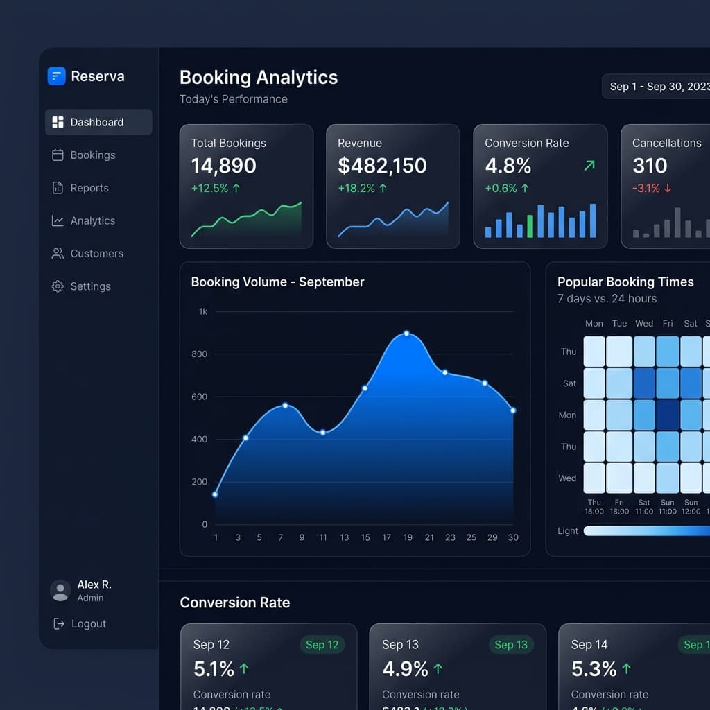 Booking analytics showing volume charts, heatmaps and conversion rates